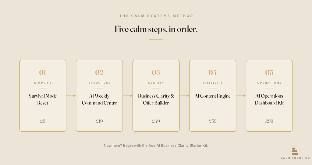The Calm Systems Method — five steps in order: Simplify, Structure, Clarity, Visibility, Operations