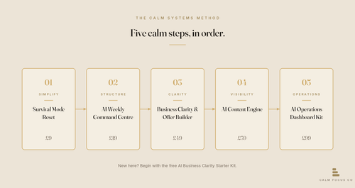 The Calm Systems Method — five steps in order: Simplify, Structure, Clarity, Visibility, Operations