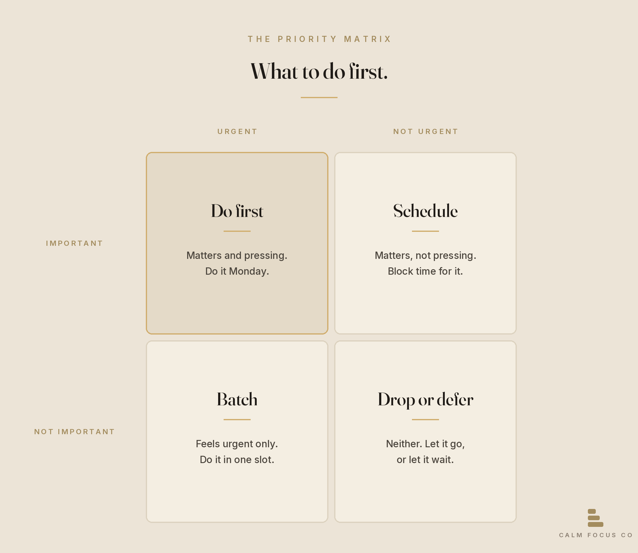 The Priority Matrix — urgent against important, with four clear actions