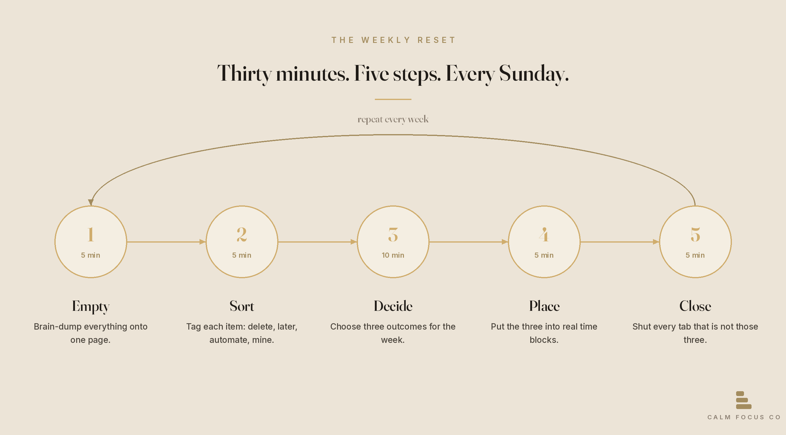 The Weekly Reset — a five-step Sunday cycle: Empty, Sort, Decide, Place, Close
